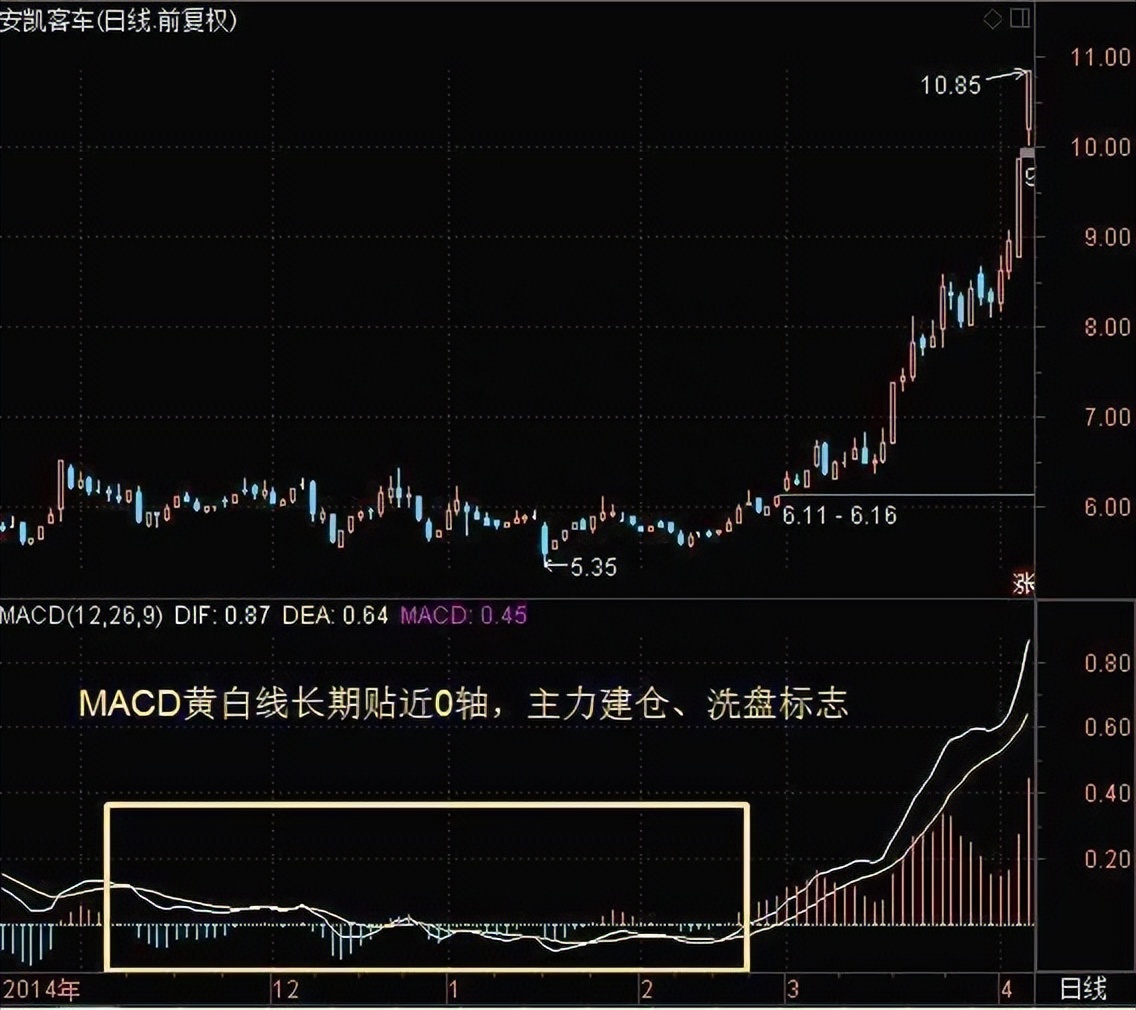 指标之王macd抄底实战,macd指标之王源码