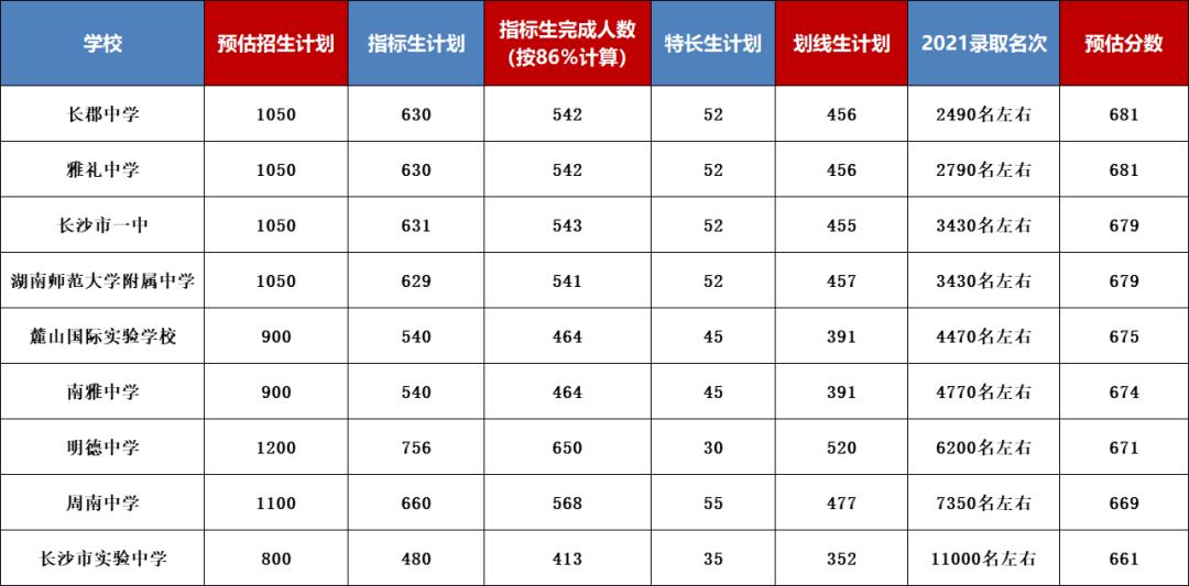 长沙中考填报志愿的方法和技巧,长沙中考450-500分怎么填报志愿