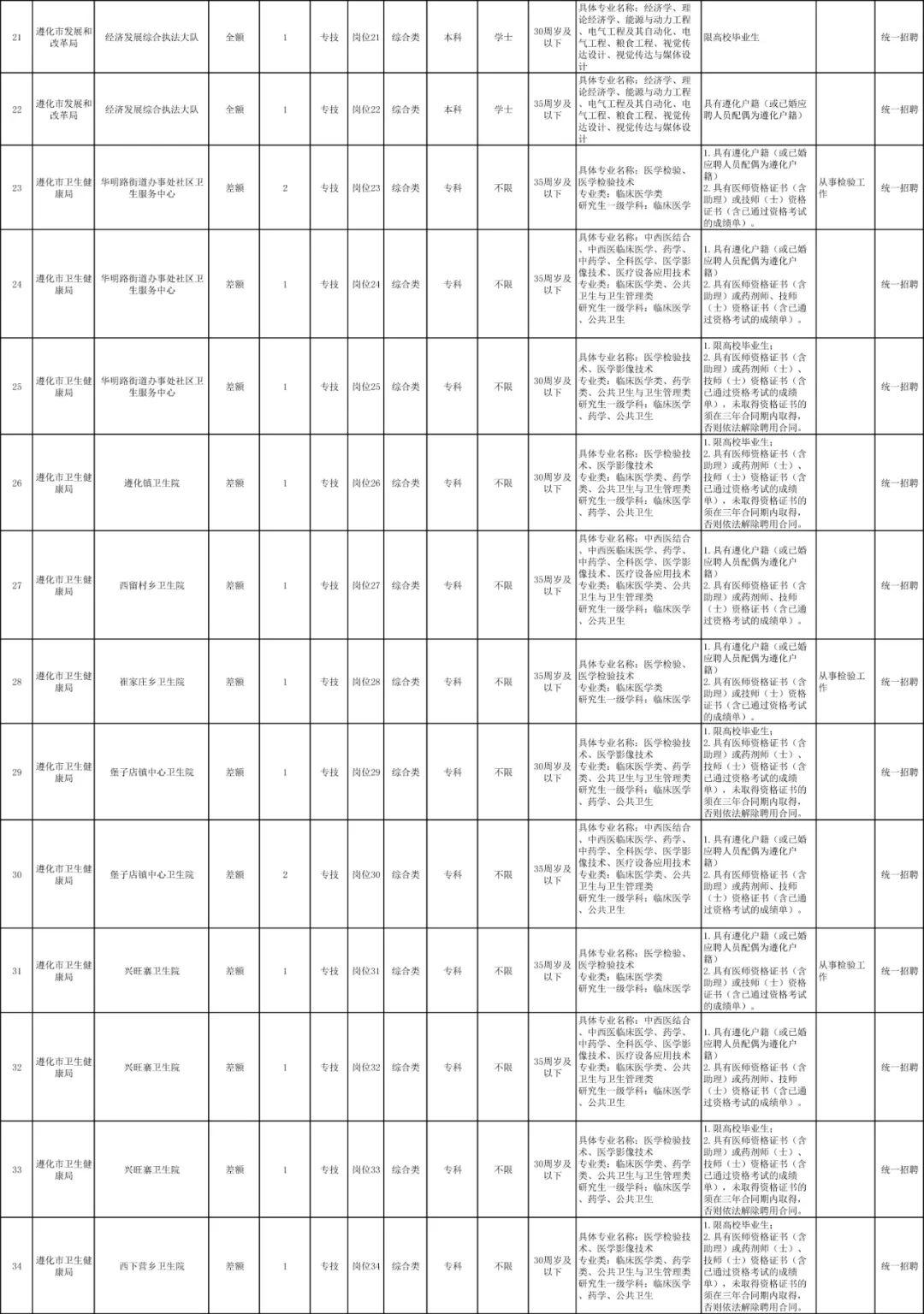 2019唐山事业单位招聘公告,唐山事业编2022招聘岗位