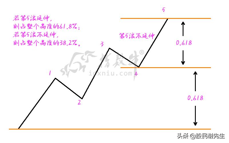 波浪理论的四个定律,波浪理论图解与实例