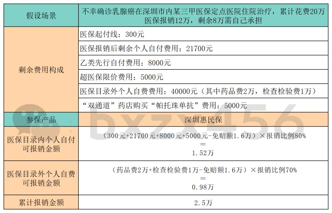 深圳惠民保购买渠道,深圳惠民保包含哪些疾病