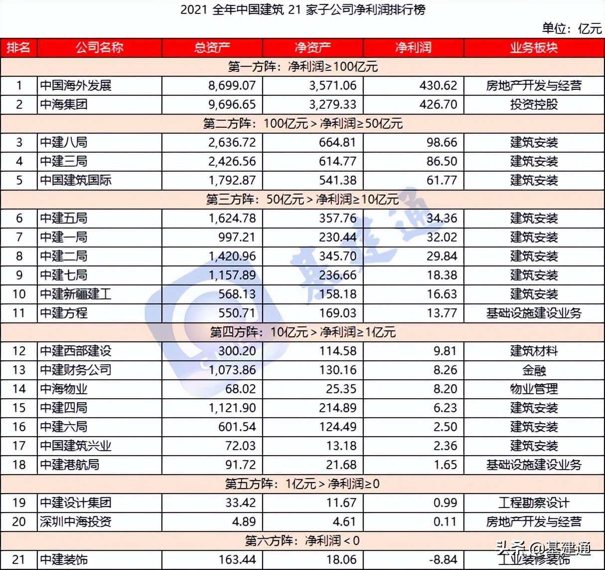 中国建筑二级单位净利润排行榜,双万亿地产营收