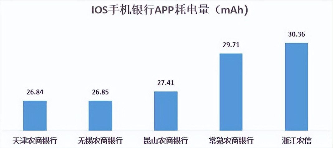 结果最新出炉|22家农村银行机构手机银行“七大核心性能”评测