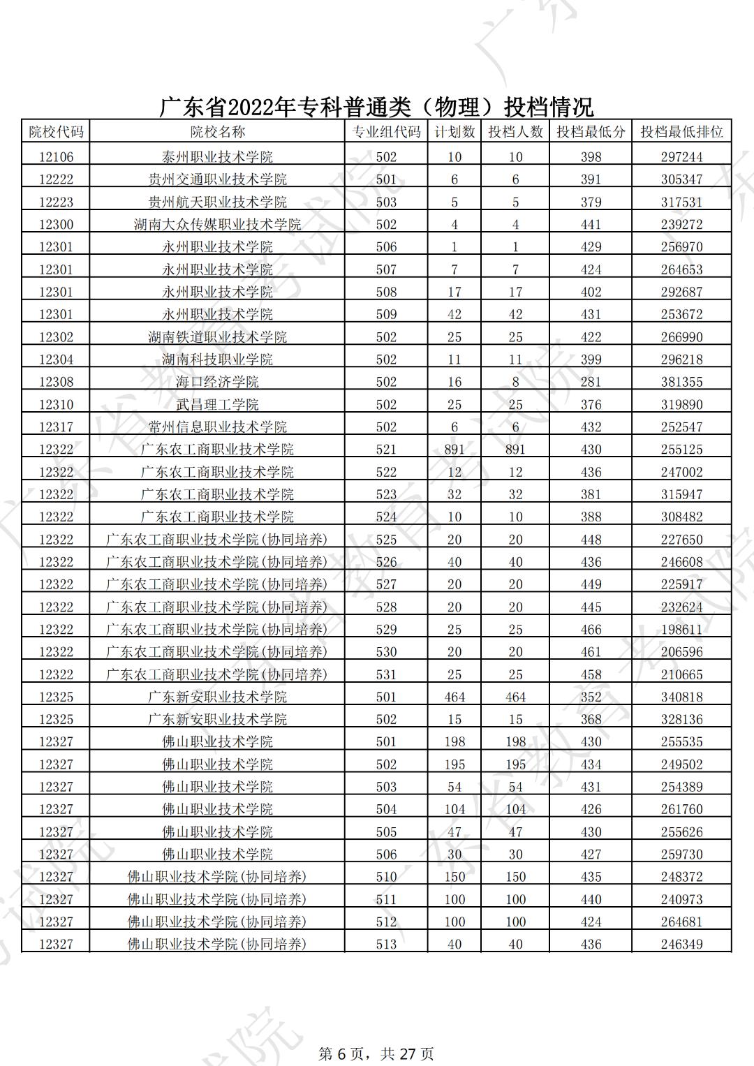 广东本科线2023分数线公布表,19年广东高考专科学校分数线