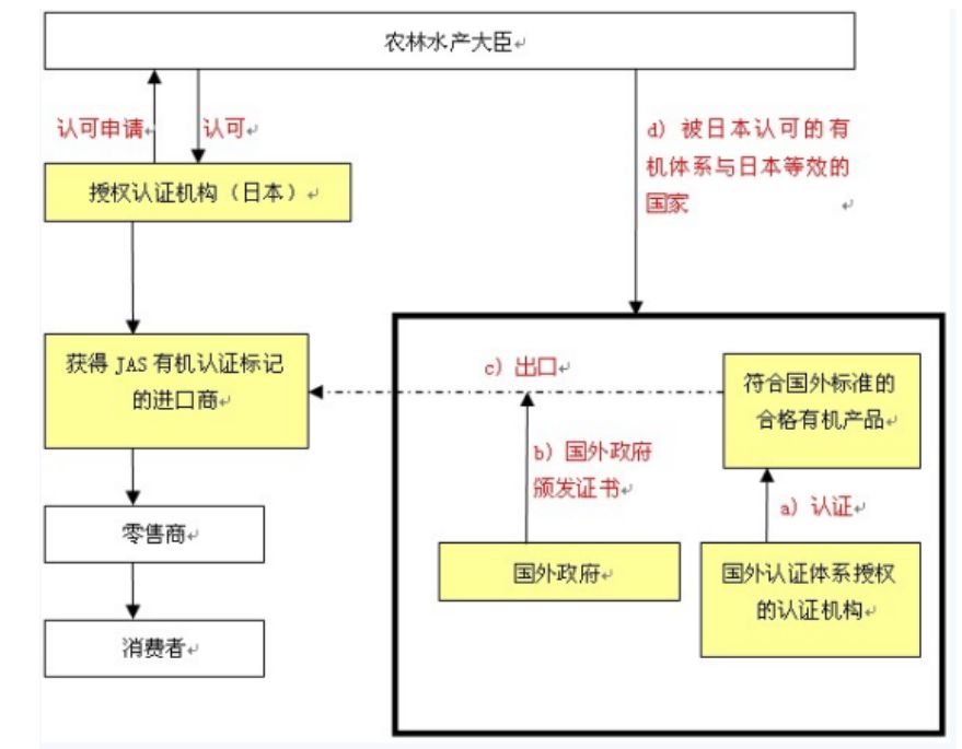 日本厚生劳动省对食品进口程序和要求，详解