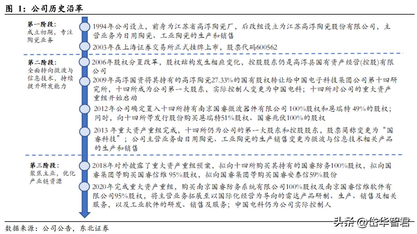 国睿科技雷达实力,国睿科技激光雷达