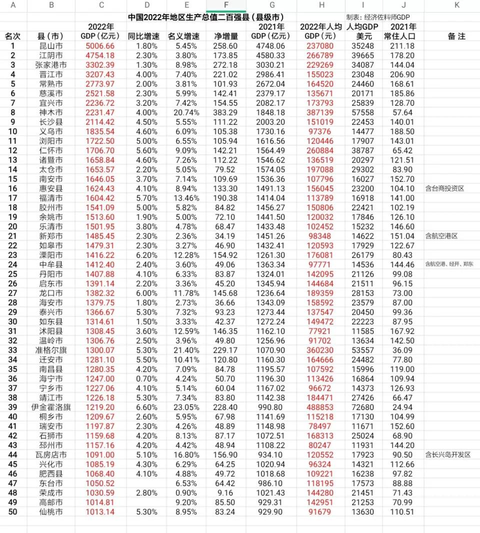 全国省县级市生产总值排行,2020年各地级市国民生产总值