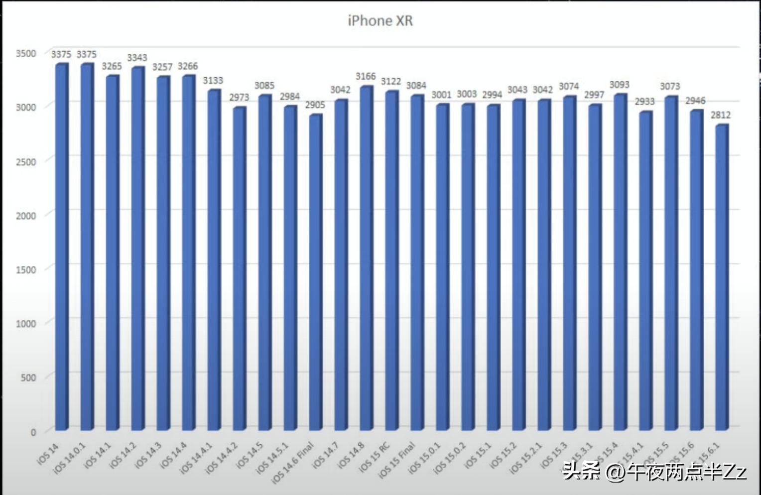 ios15.6.1各版本续航对比,ios15.6.1和ios15.6续航表现