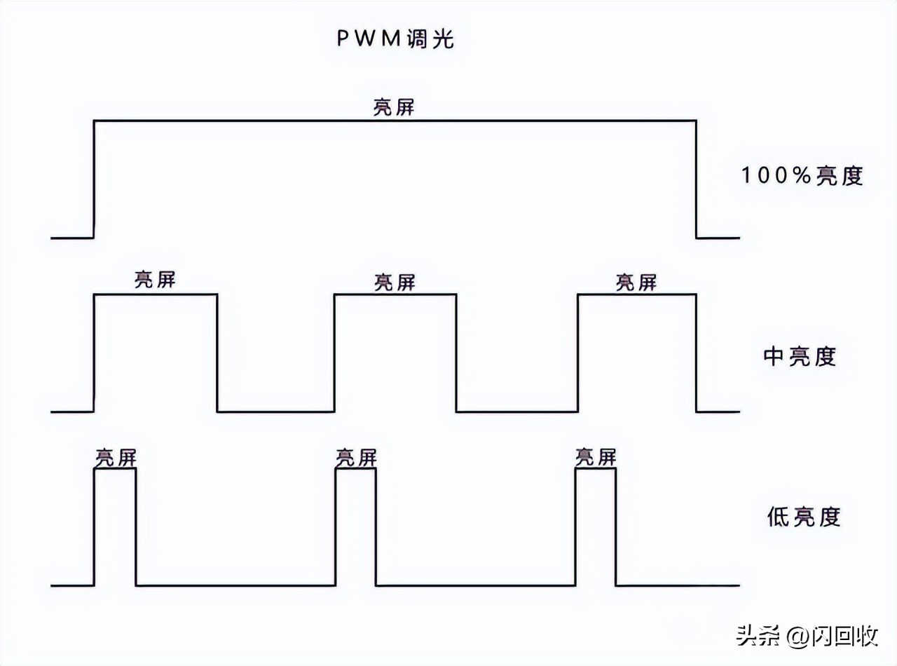 高亮度下pwm护眼还是dc护眼,dc调光和pwm调光哪个护眼