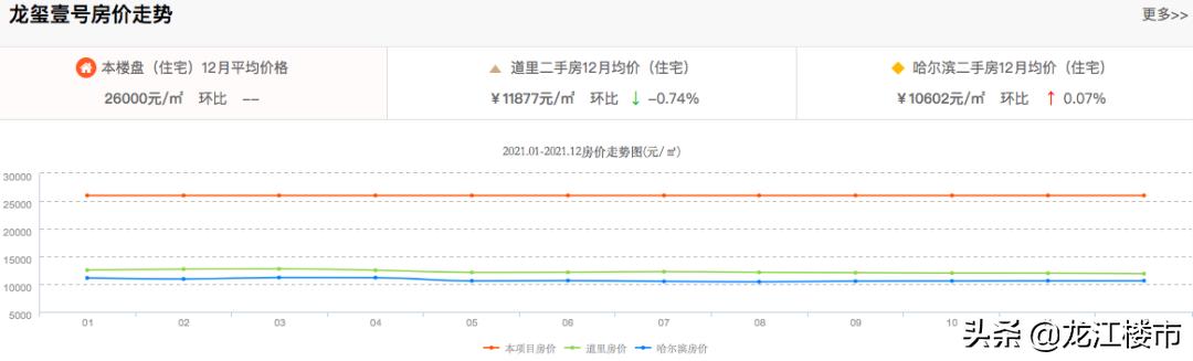 哈尔滨房价暴跌了吗,哈尔滨的房价平房区