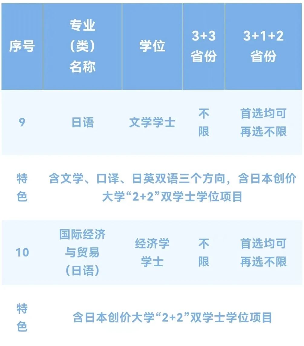 【速看汇总】上海外国语大学2022年招生专业全纪录！