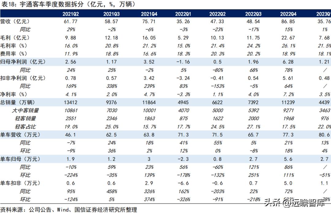 宇通客车2019年何去何从,宇通客车最新分析