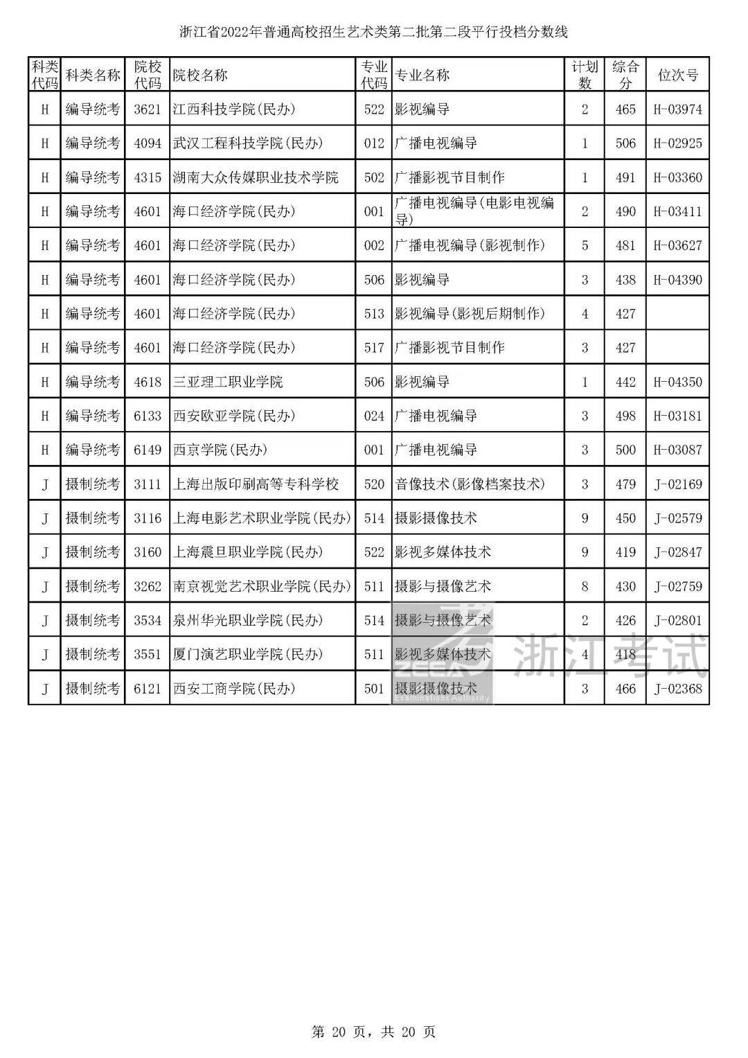 浙江高考艺术分数线平行二段,浙江省2021年美术二段二批投档线