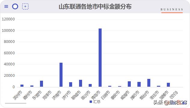 山东省三大运营商竞争历史,山东四大运营商