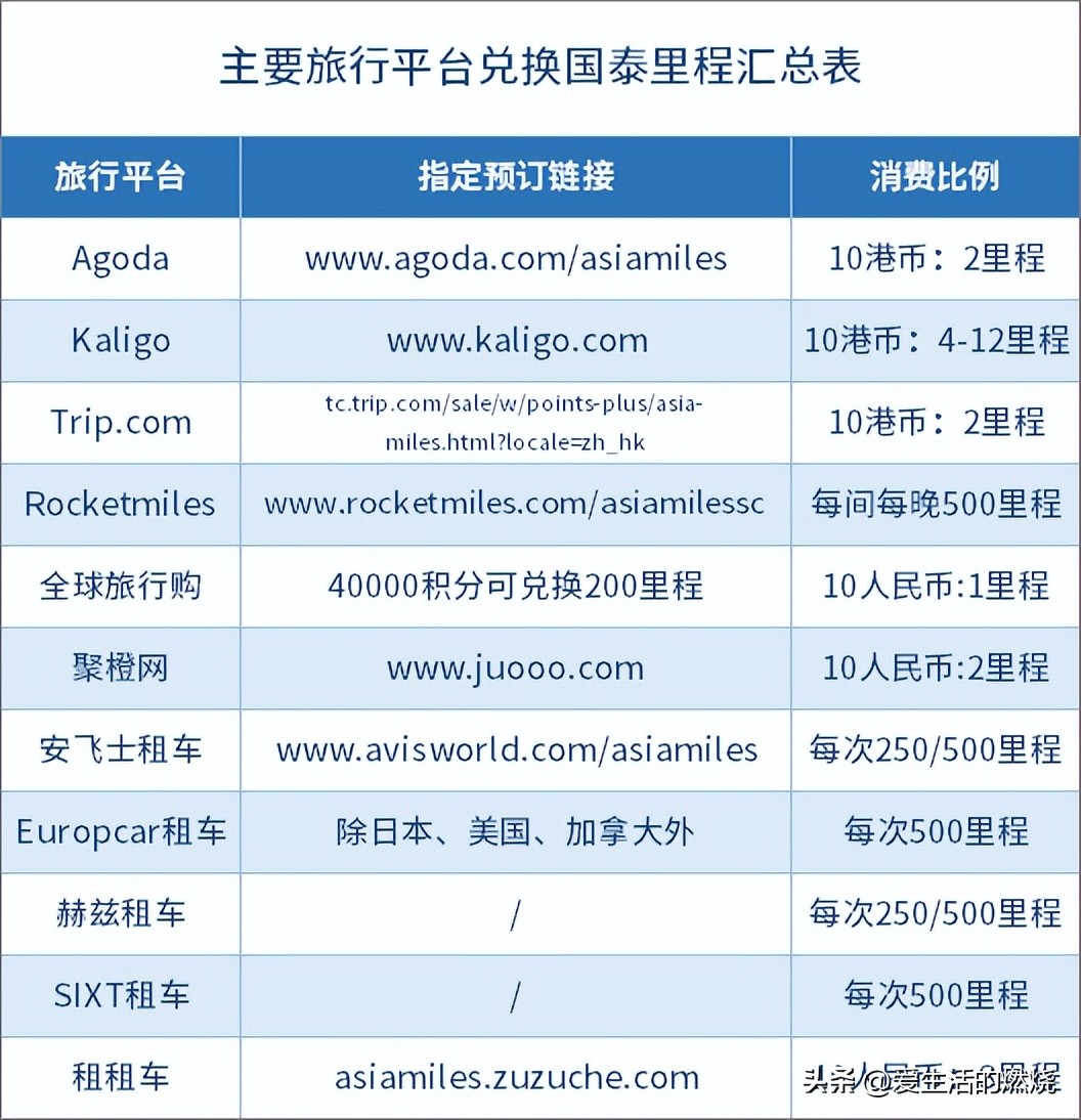 国泰亚洲万里通里程怎么获得,如何玩转亚洲万里通