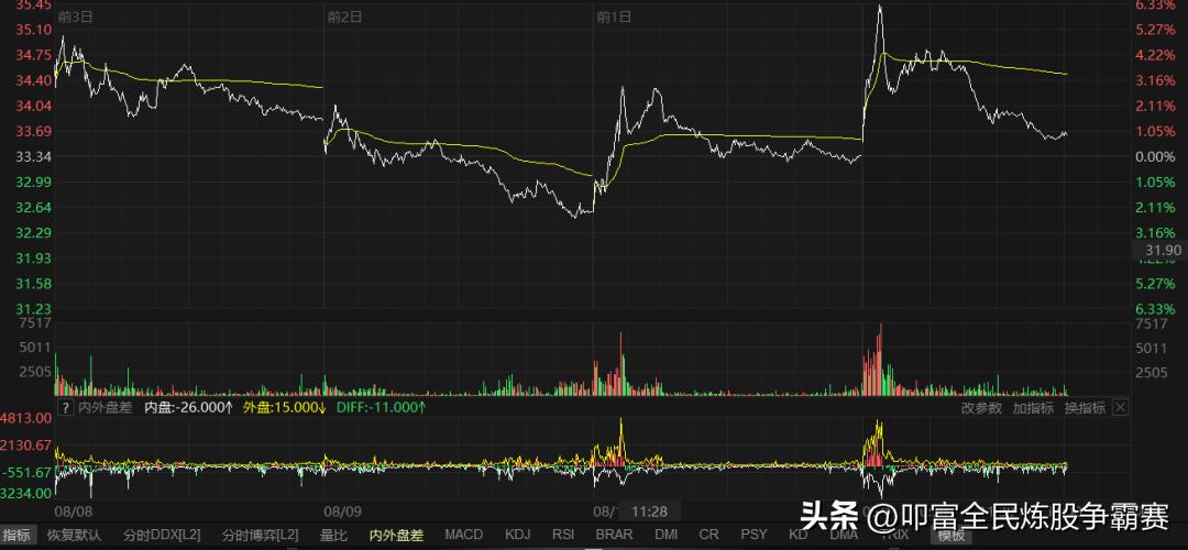 股市中的量价图解,股市分时量价