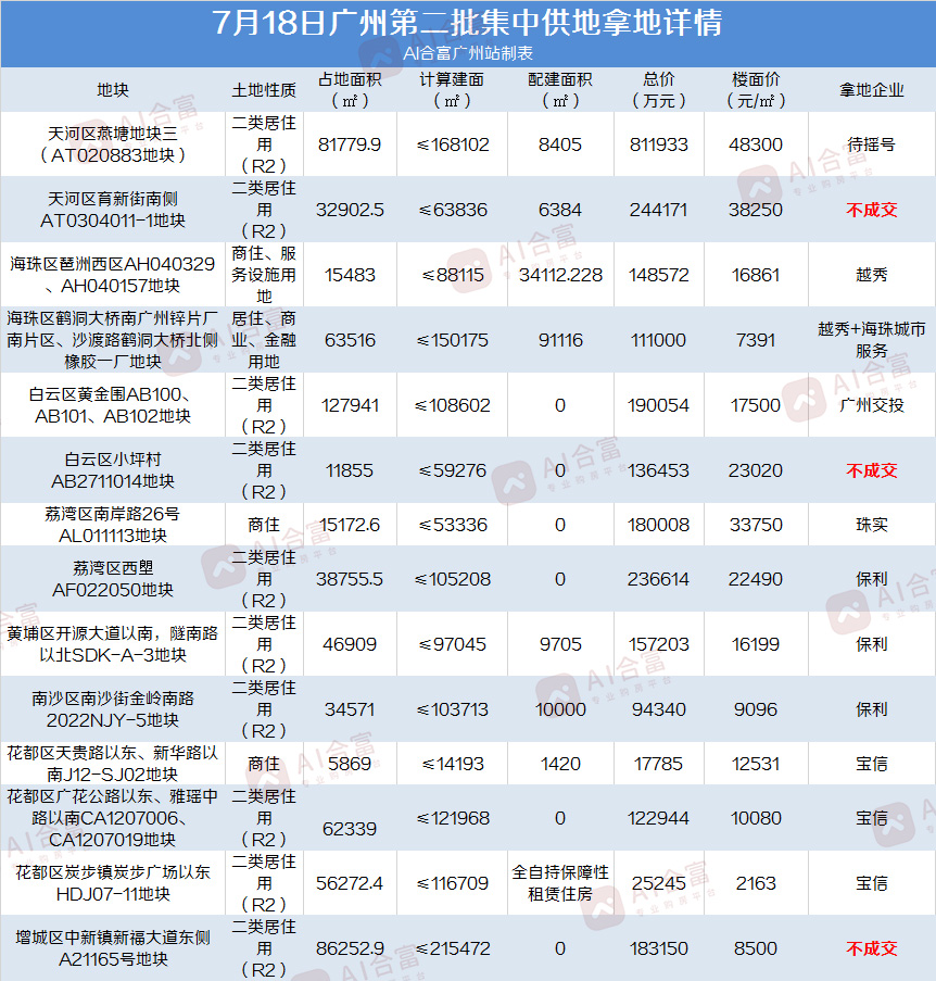 广州第二轮拍地地块详情,广州第二轮土拍