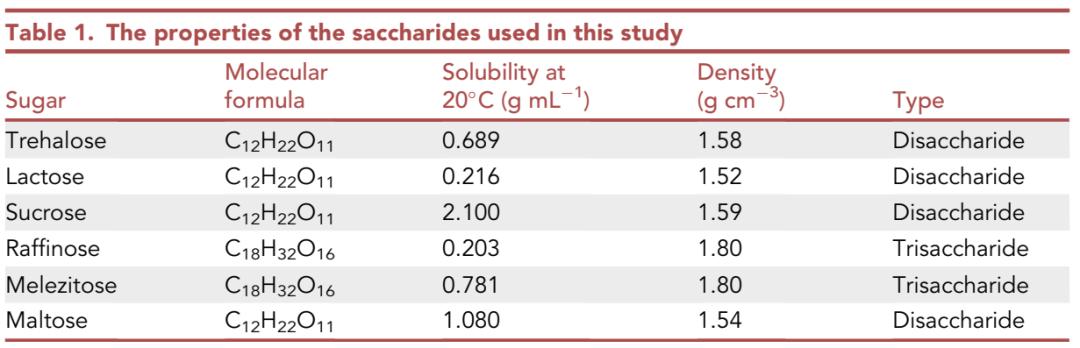 抗冻水凝胶生物敷料,抗冻水凝胶