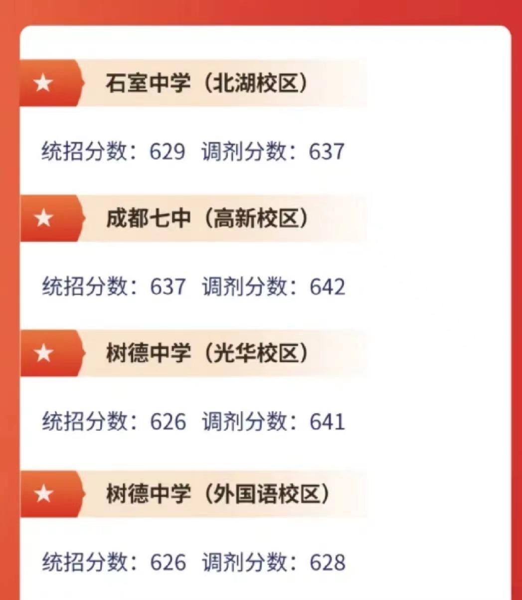 成都5加2初升高分数线,成都5+2区域最近两年统招分数线