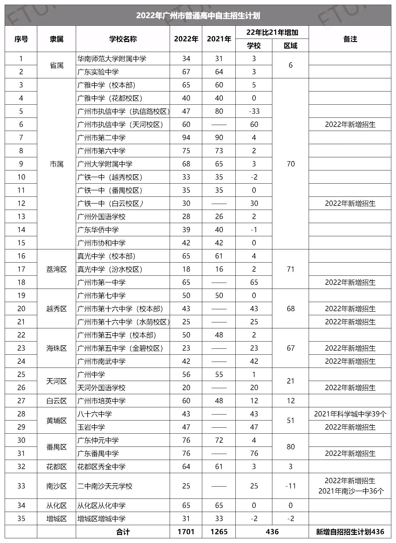 备战广州2023年中考：了解2022广州中考自主招生计划及录取要求
