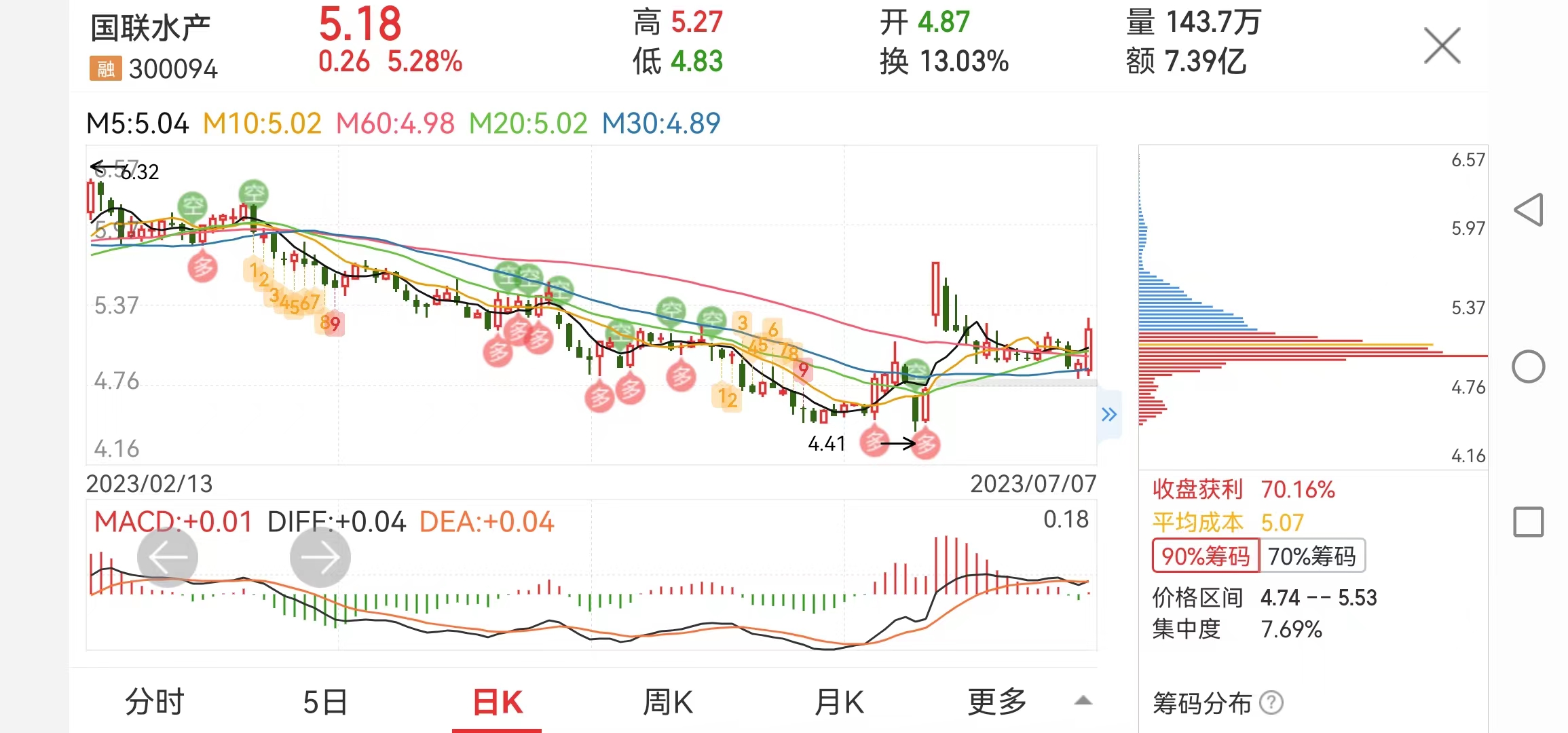 哪种底分型是买入点,哪类股票适合短线