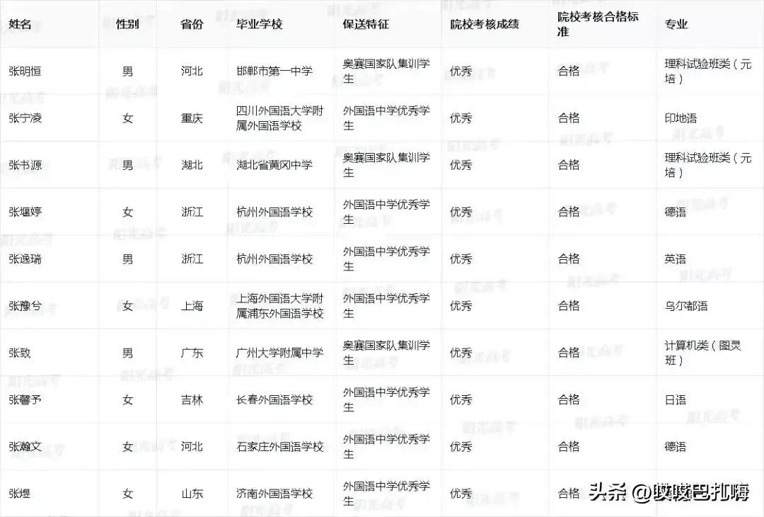 23年北大录取名单公布,2022北大保送名单公示