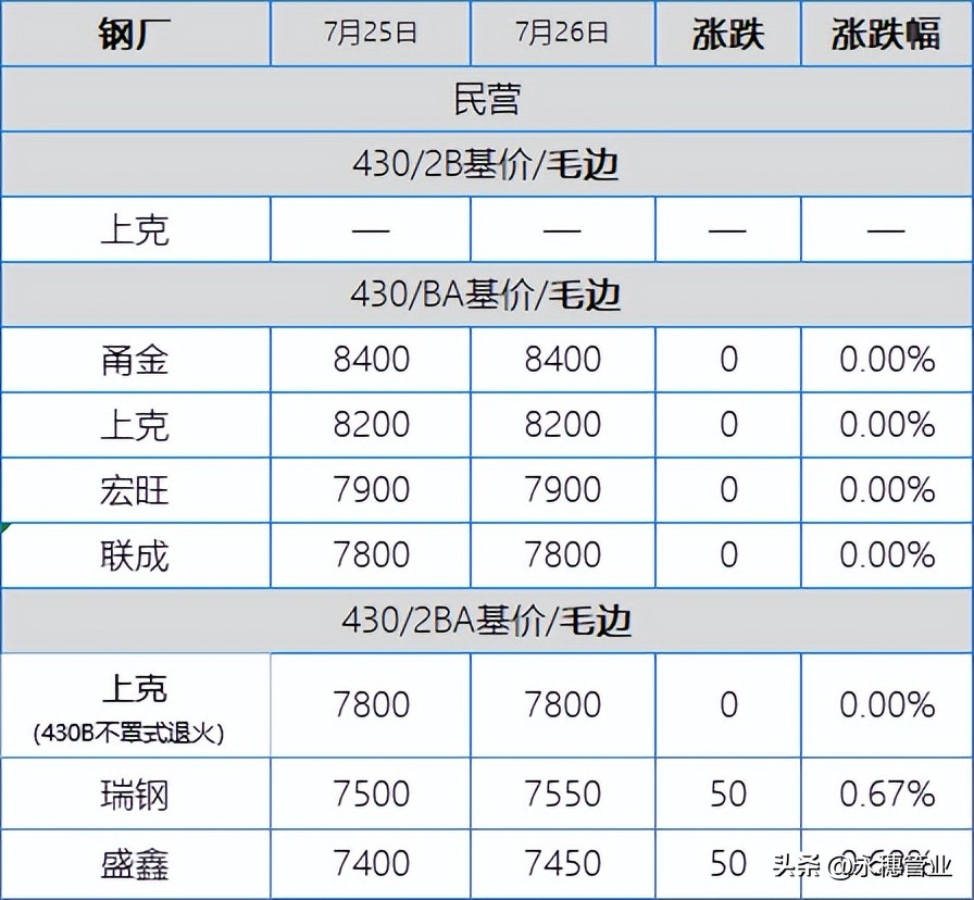 304获利盘回吐，201回归找便宜，今日板卷市场跌50-150元/吨