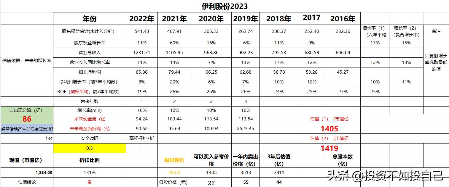 38元买伊利股份适合长期持有吗,伊利股份现在的股价高估吗