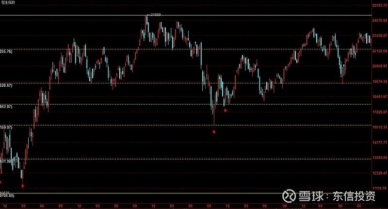 恒生指数转技术性牛市,恒生指数的未来空间
