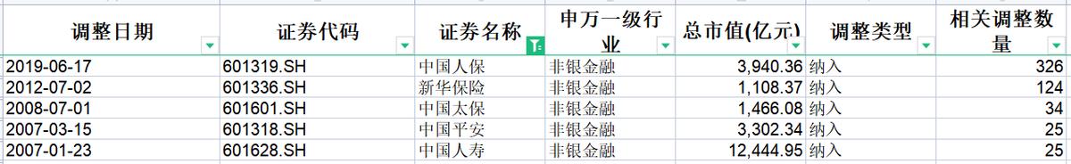 沪深300成分股调仓,沪深300指数成分股比例