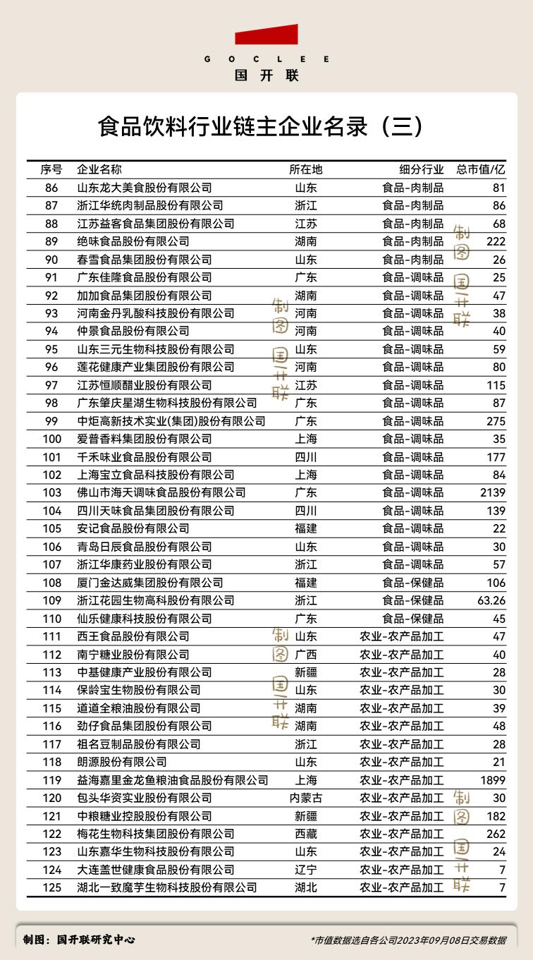 国开联:食品饮料产业链招商,125家链主企业,你的家乡有几席?