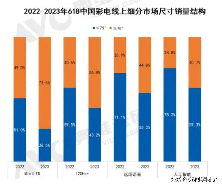 彩电市场占有率最新排行,彩电十大排名75寸电视性价比之王