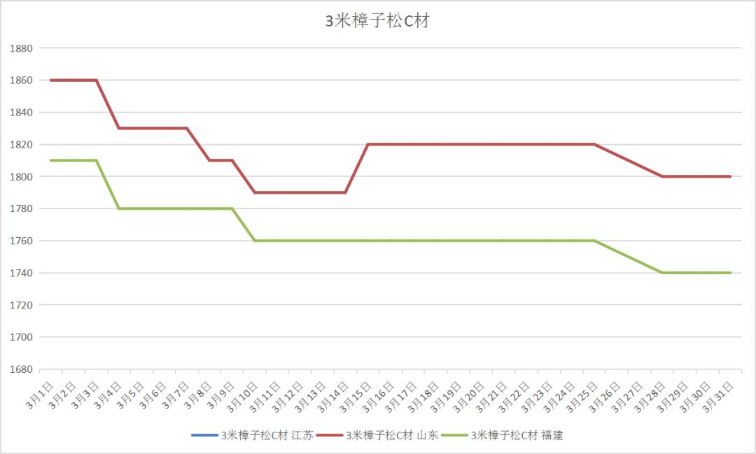 木材市场行情分析图,木材价格市场走势图表大全