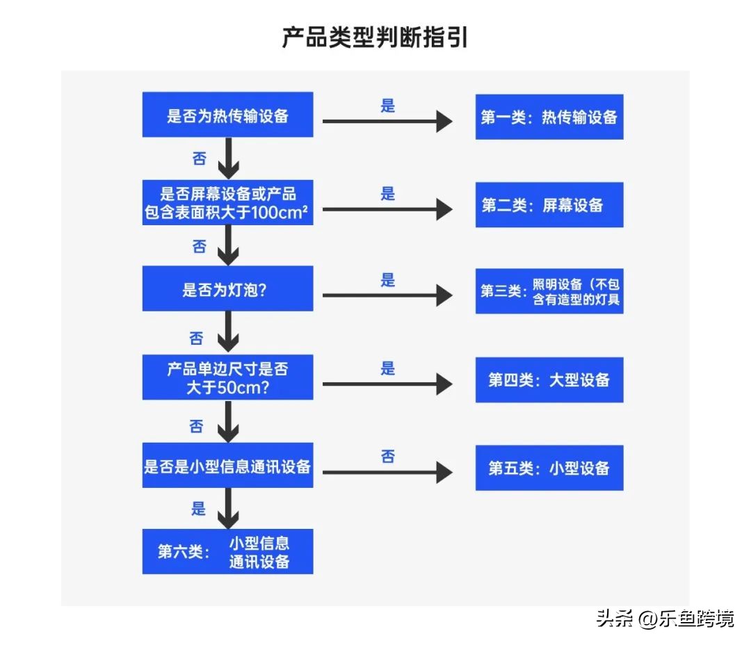 亚马逊德国weee是什么,亚马逊没过weee能卖产品吗