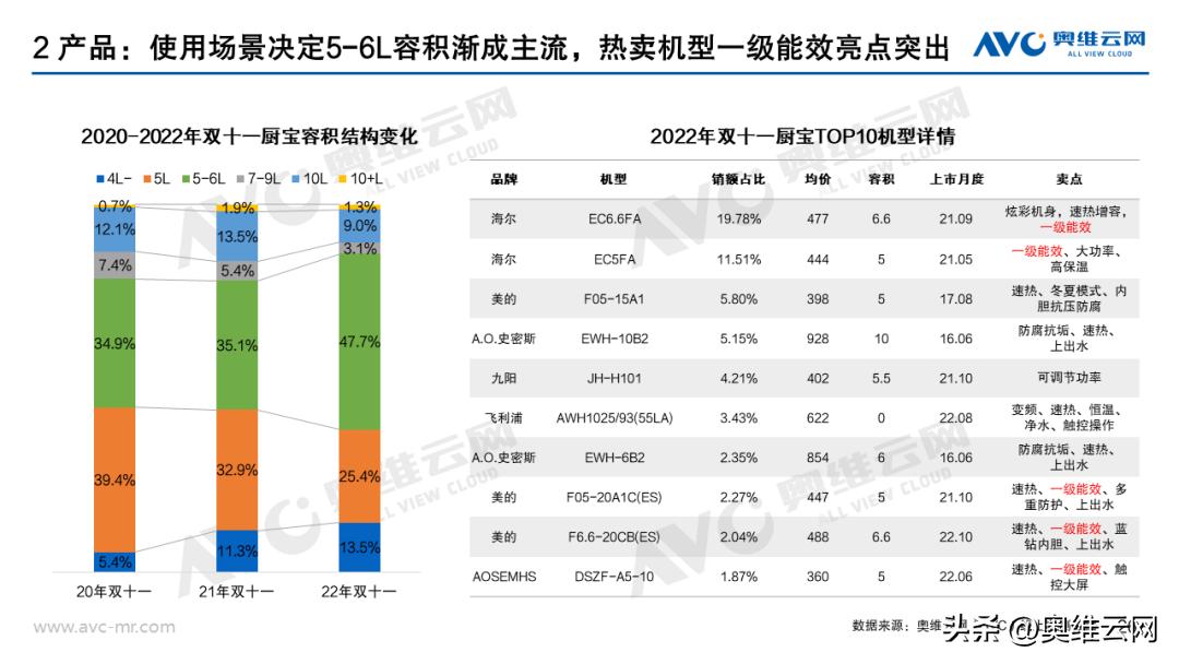热水器双11排行,双11销量最高的热水器