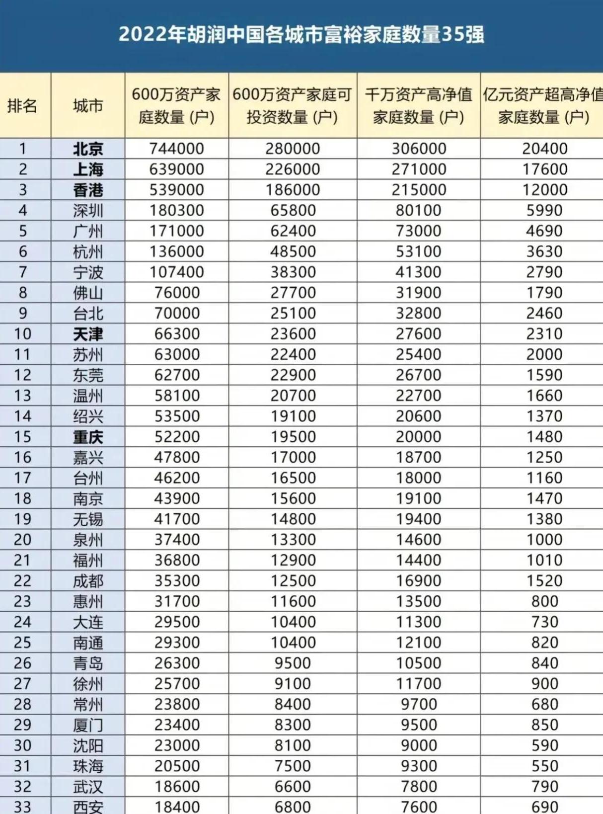 中国城市富裕家庭排名,全国最富裕的城市排行榜