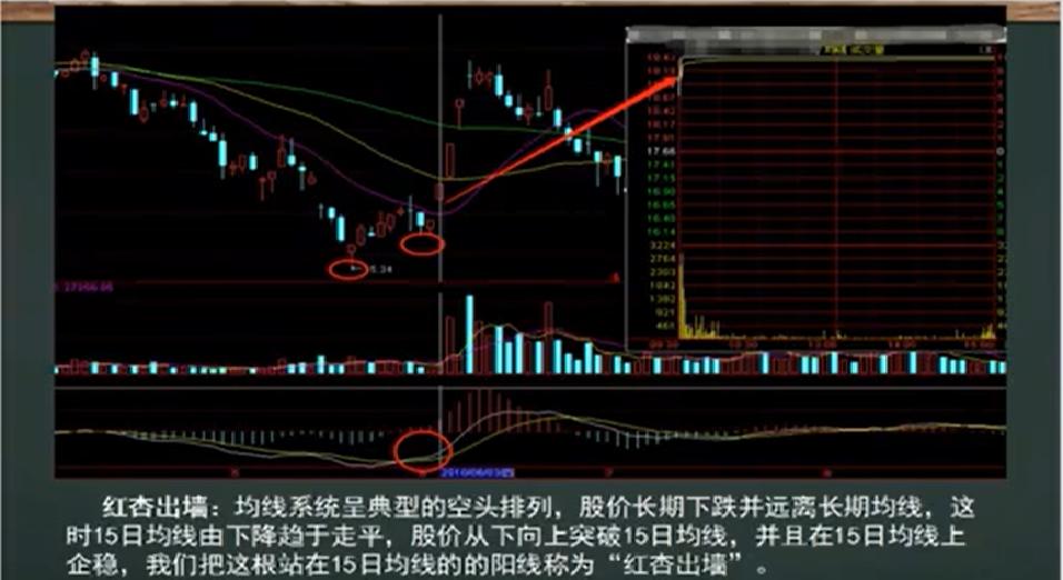 涨停形态十六种战法,涨停双响炮各种类型