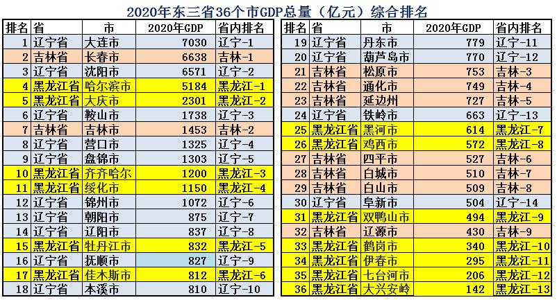 东北三省整体经济实力,东三省实力有多强