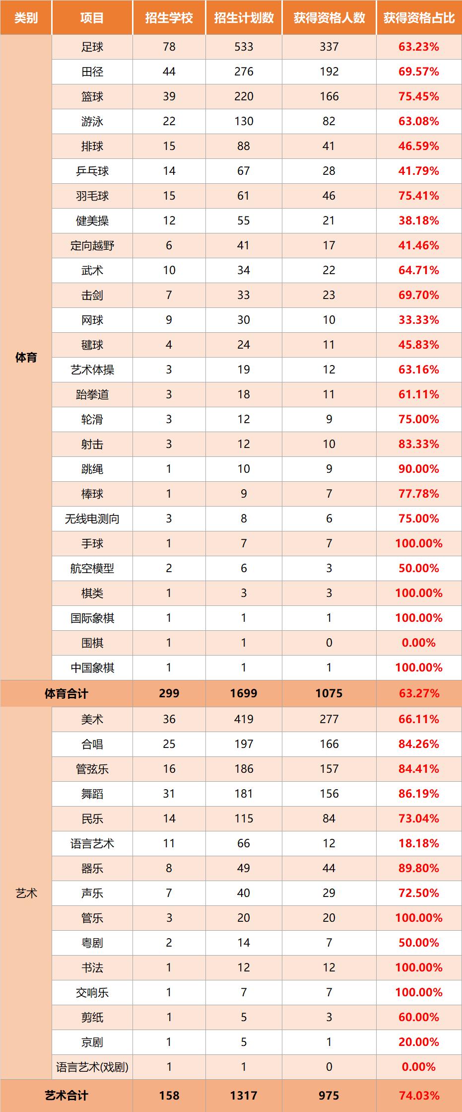 华附特长生分数,中考590分进的学校