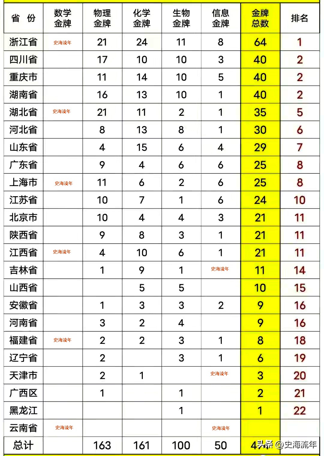2022年CMO决赛,上海中学能否蝉联榜首,决赛形势大数据前瞻