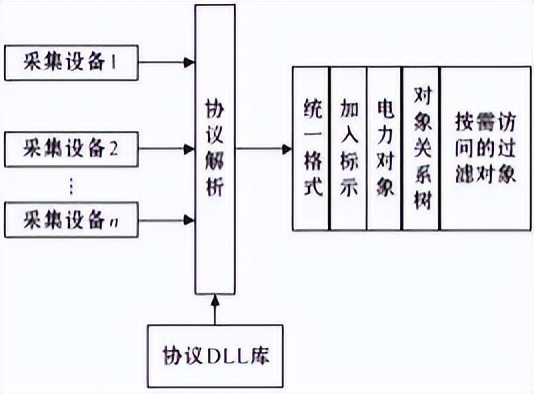 电力监控系统在多协议粮食港区中的设计与应用
