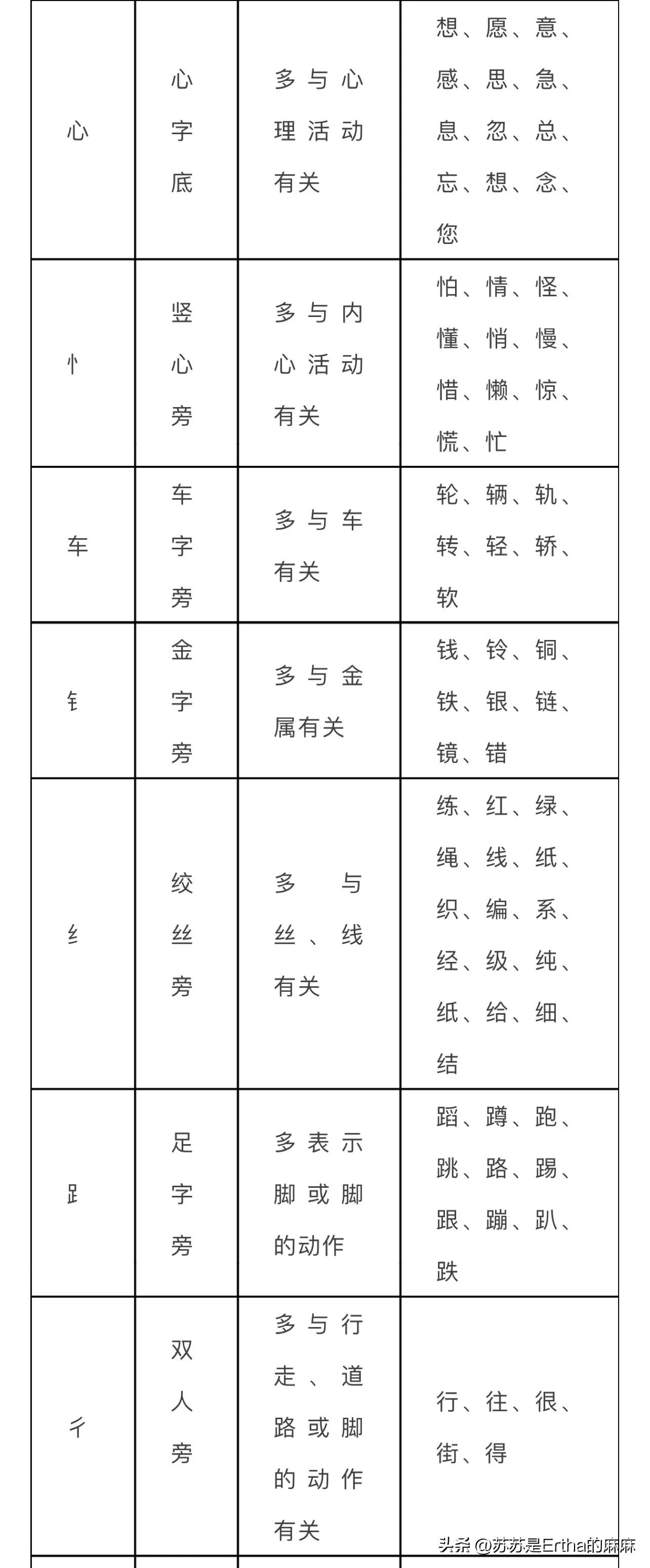 学习汉字基础笔画和部首,基本笔画偏旁部首名称表大全图片