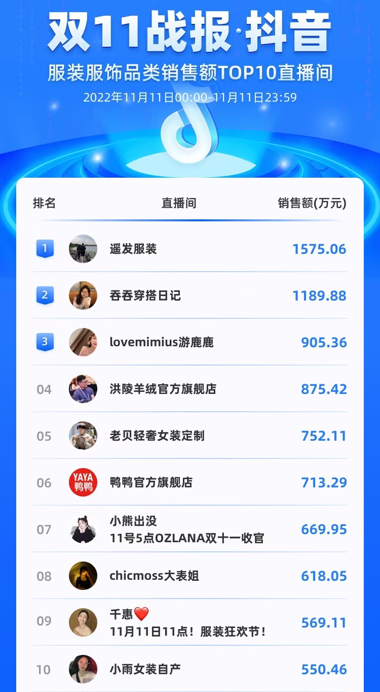 天猫京东双11销量出现井喷现象,双11抖音最爆款产品