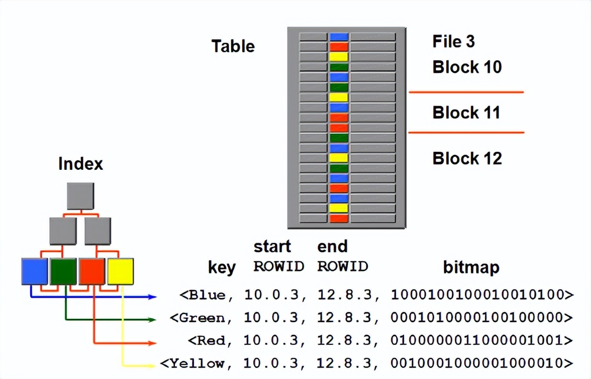 sql查询不包含语句,sql语句使用了索引还是慢