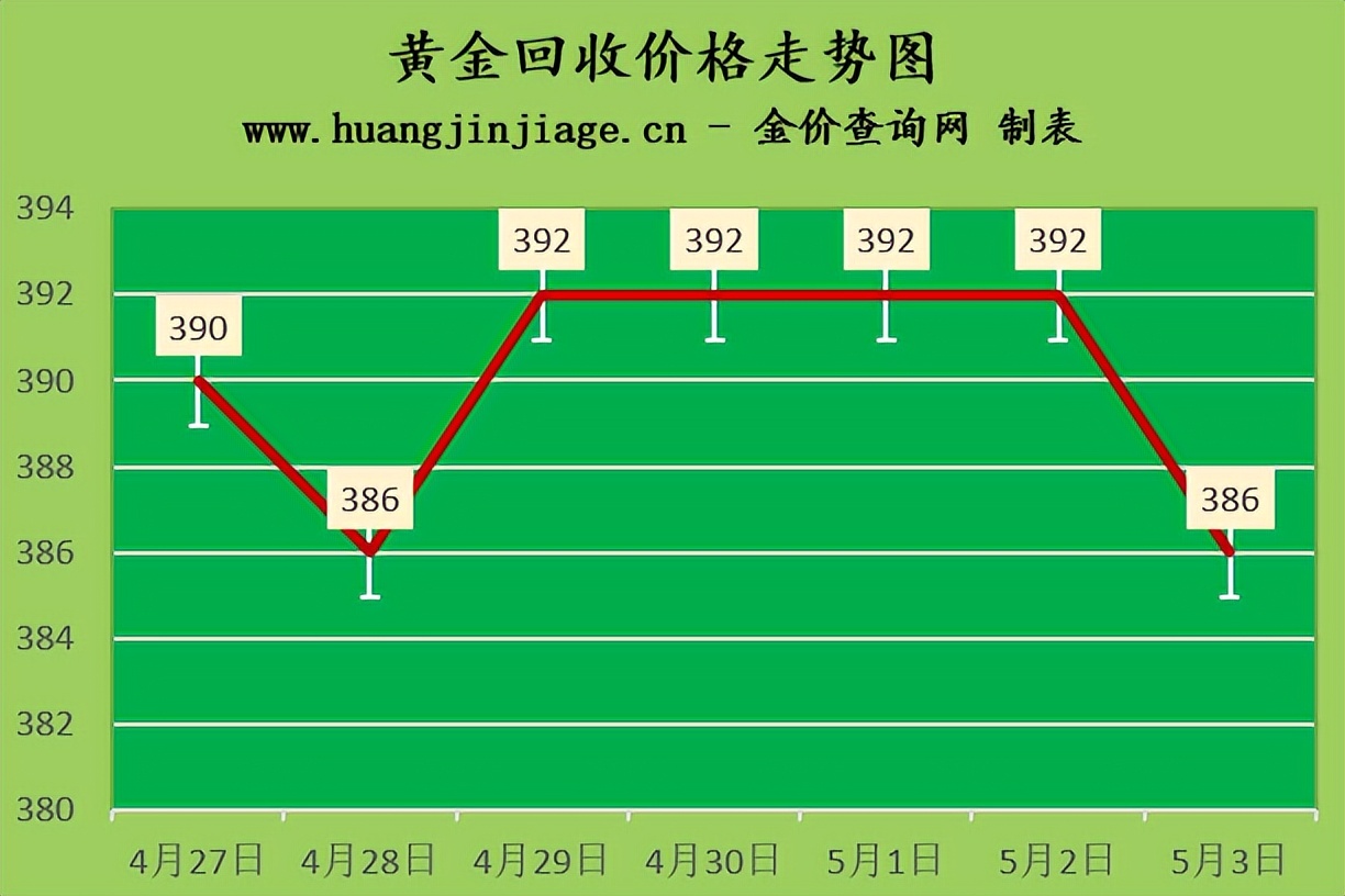 今日黄金金价走势图大全,3月5日今日黄金金价走势图