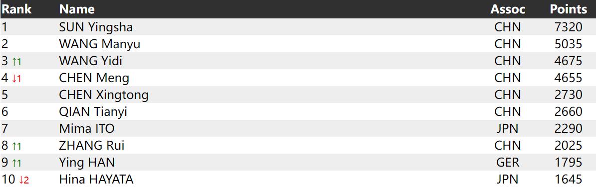樊振东2项第一孙颖莎3项第一,孙颖莎樊振东排名
