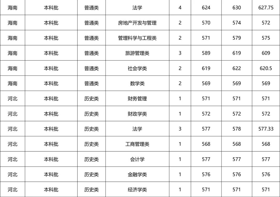 河南财经政法大学专科招生计划,河南财经政法大学招专科生多少分