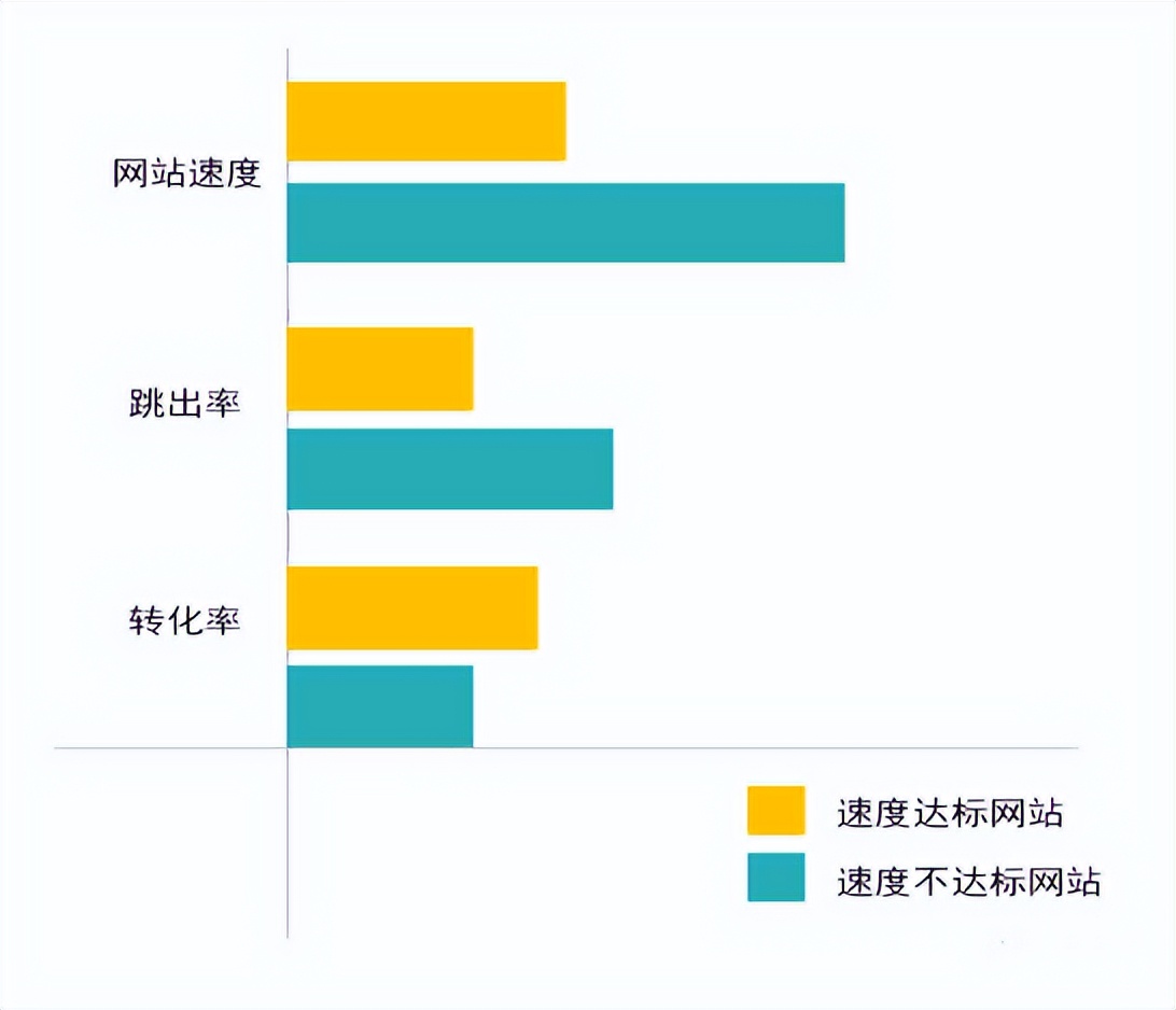 网站速度优化代码,网站提速