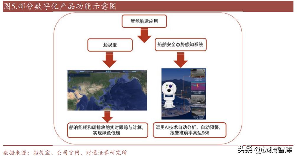 中远海科与智慧航运,智慧航运中远海科