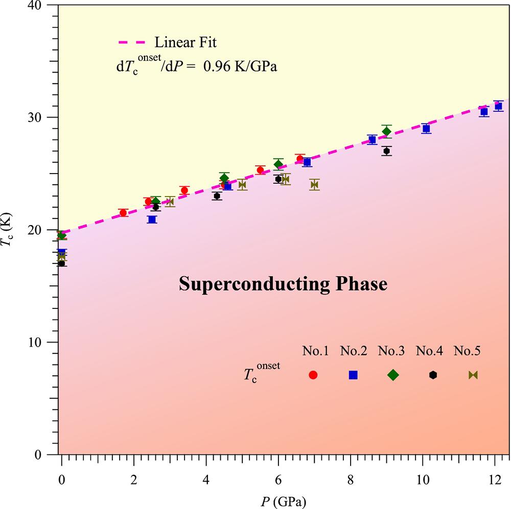 进展|无限层镍基超导薄膜的Tc在压力下被提升至30K以上